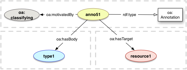 oa:classifying