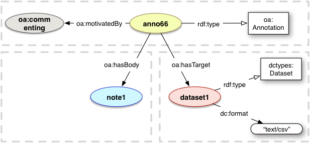 dctypes:Dataset