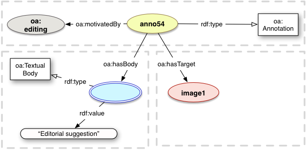 oa:editing