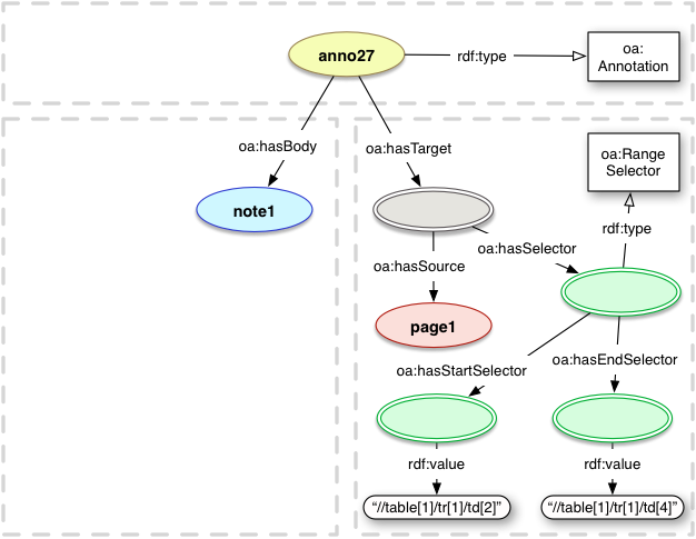 oa:hasEndSelector