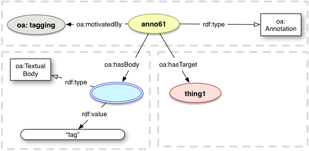 oa:tagging