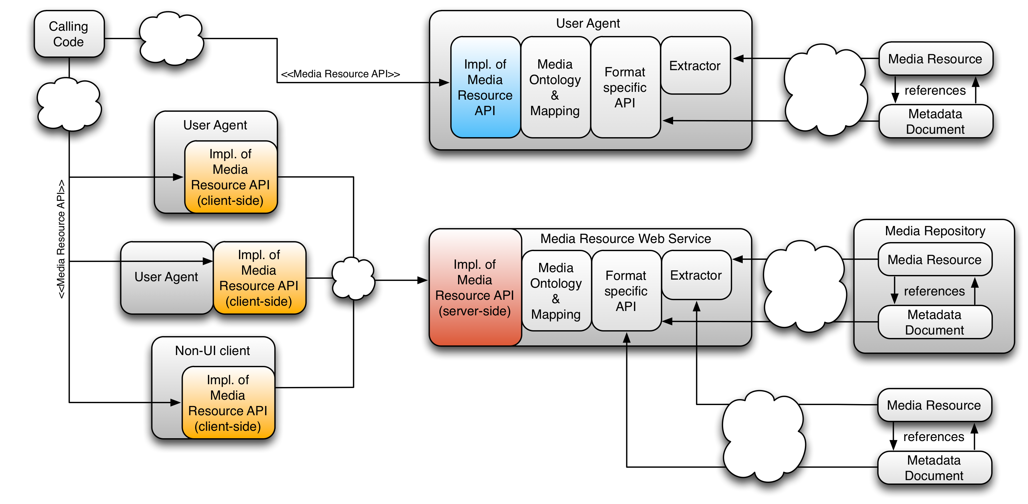 APIの使用方法の違いによる2つのシナリオを示した図