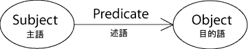 RDFトリプルの構成（主語、述語、目的語）の画像