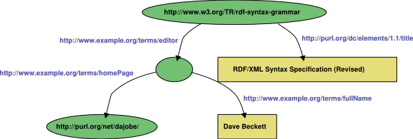 RDF/XMLのグラフの例