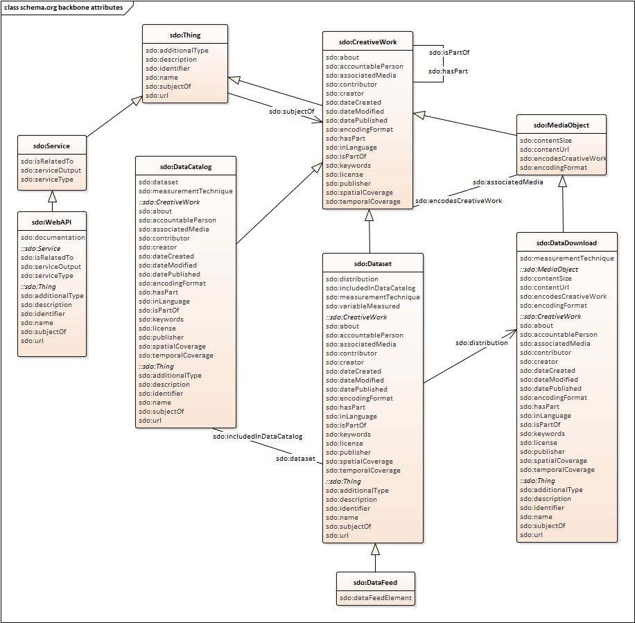 データセットのカタログに関連するschema.orgのクラスとプロパティーのUMLモデル