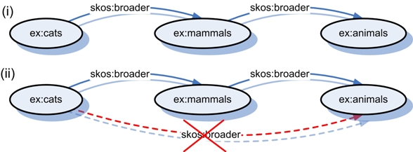 skos:broaderは推移的ではない