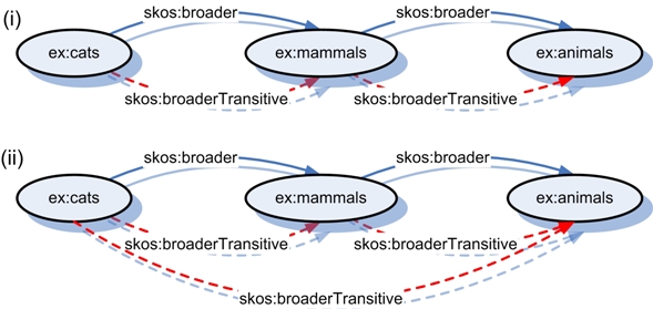 言明されたskos:broaderステートメントから推移的な階層を推論