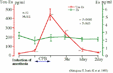 Endotoxin and glucan in CPB