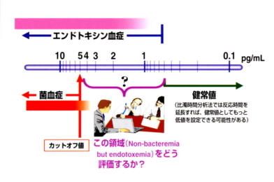 エンドトキシン血症