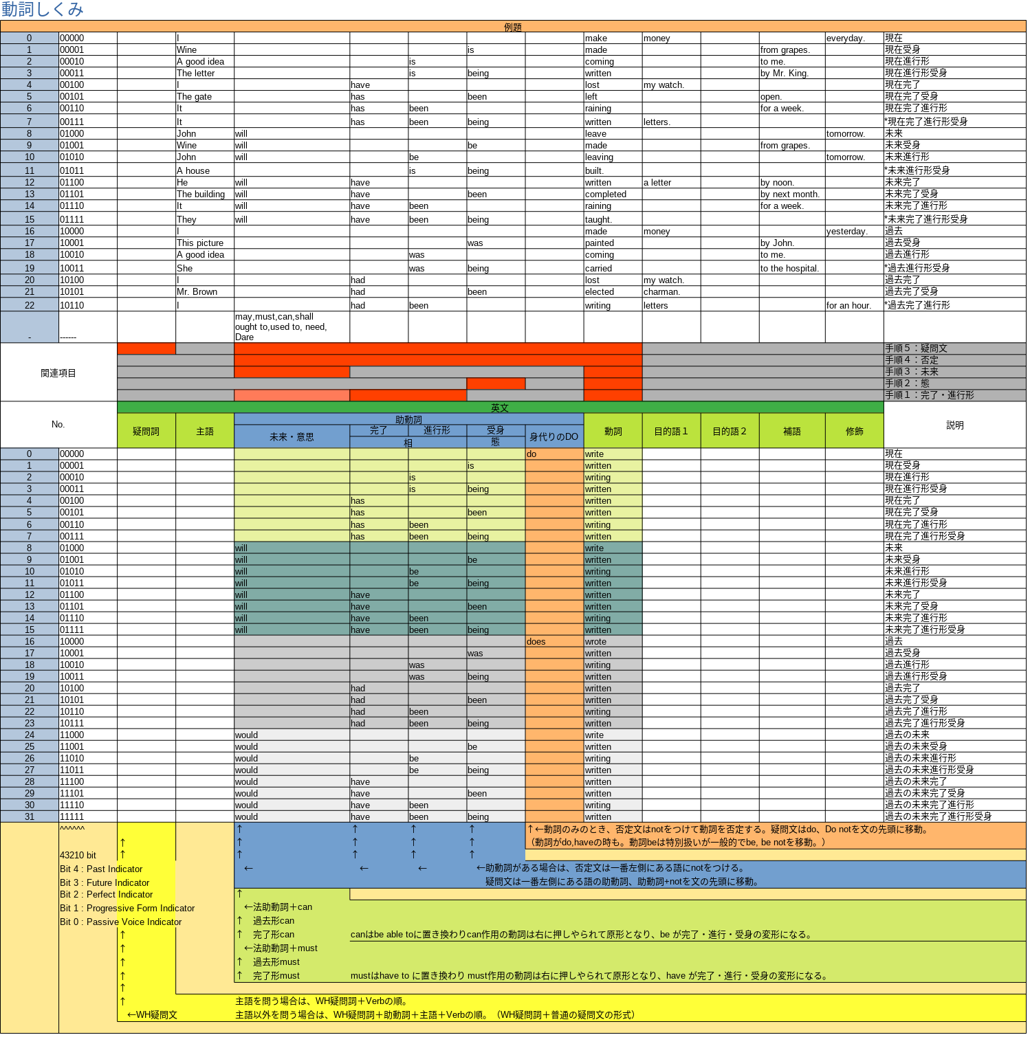 verb table