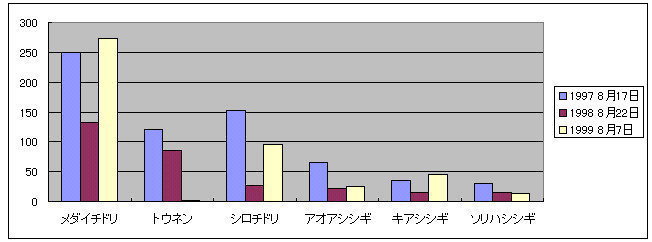 97�`99�s�[�N���̃V�M�`�̐��̔�r�O���t