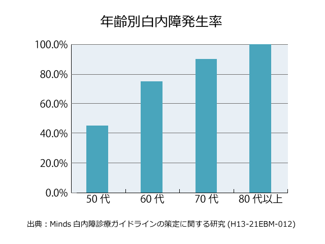 年齢別白内障発症率