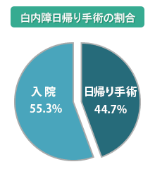 白内障日帰り手術の割合