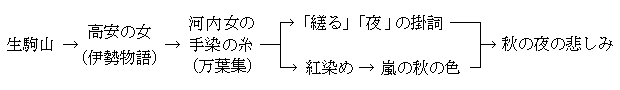 生駒山の歌の図式