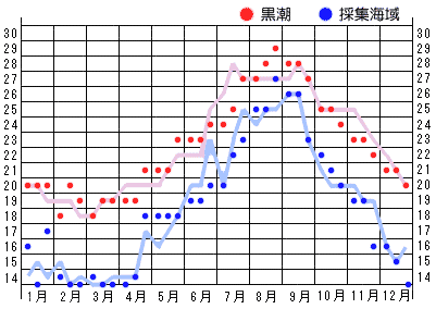 2012年水温グラフ