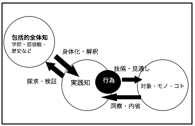 暗黙知モデル