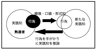 暗黙知モデル2