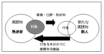 暗黙知モデル