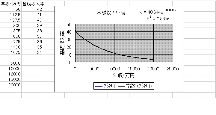 収入と基礎収入率についての指数近似曲線