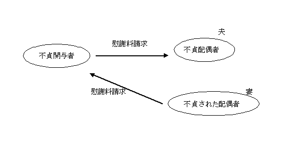 愛人(不貞の相手方)および妻の慰謝料請求権の関係図