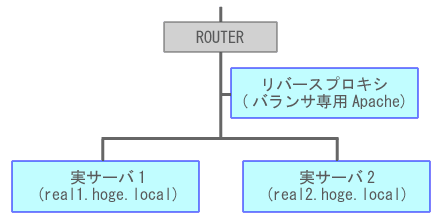 リバース プロキシ Apache