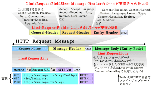 http request message