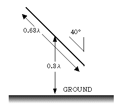 sloping dipole