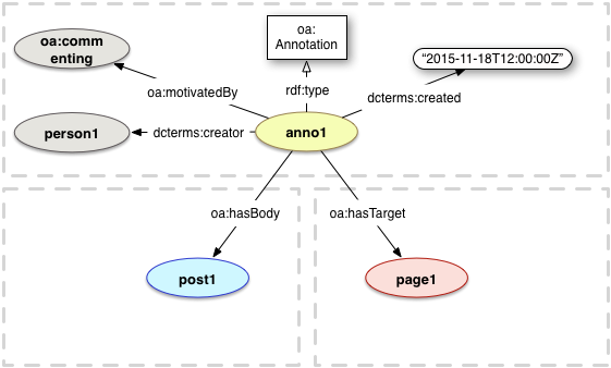 oa:Annotationとプロパティー