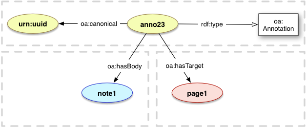 oa:canonical