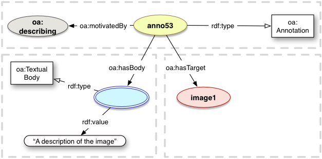 oa:describing