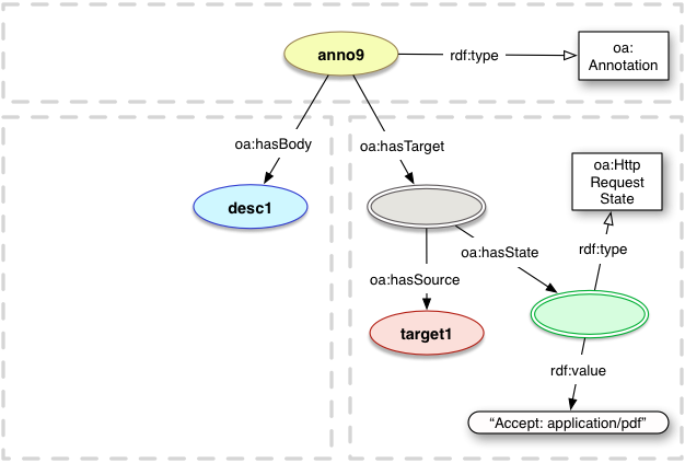 oa:HttpRequestState