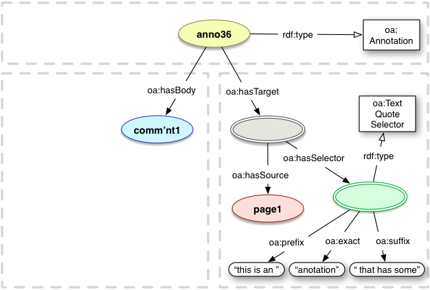 oa:prefix