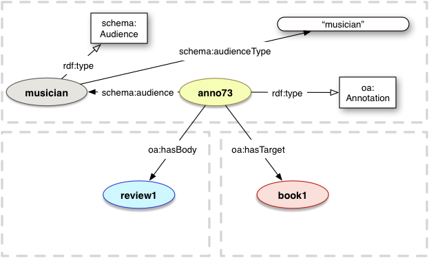 schema:Audience