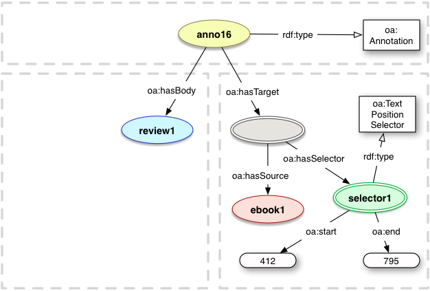 oa:TextPositionSelector