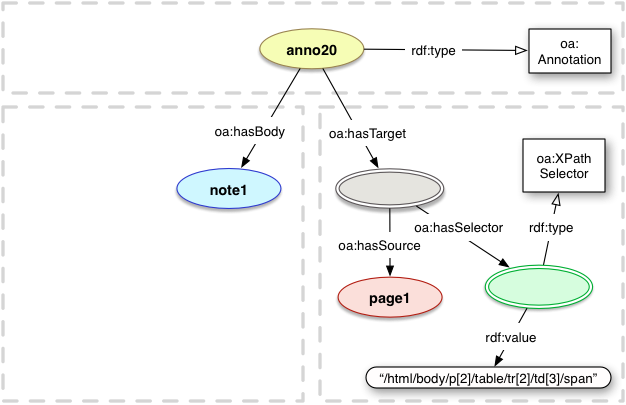 oa:XPathSelector