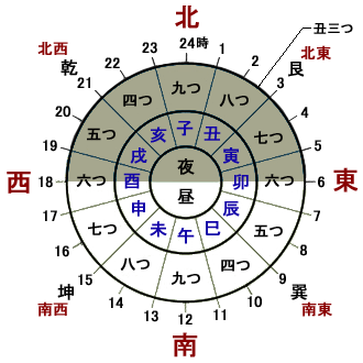 十二支と時間、方位