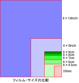 フィルム・サイズの比較