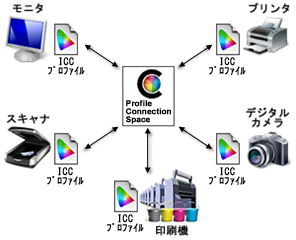 カラー・マネジメント・システムの概念図