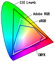 カラー・スペースの概念図