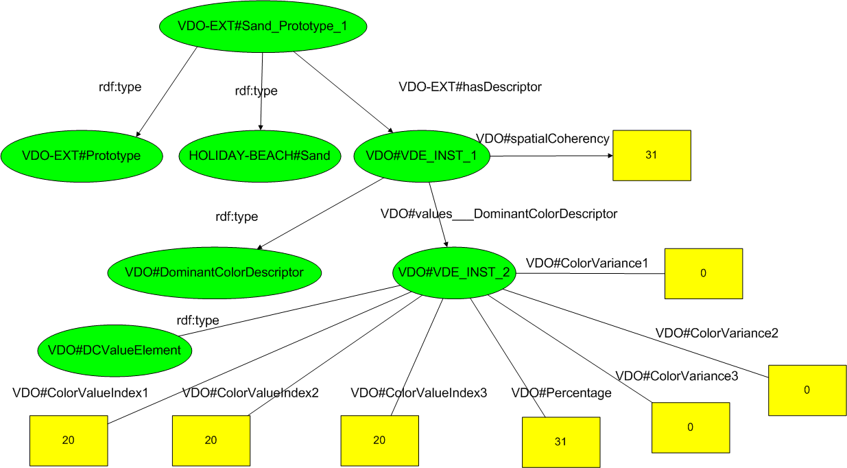 MPEG-7ビジュアル記述子との関連性を記述したRDFグラフ