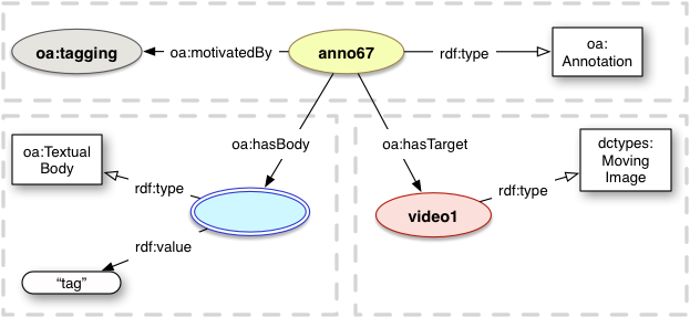 dctypes:MovingImage