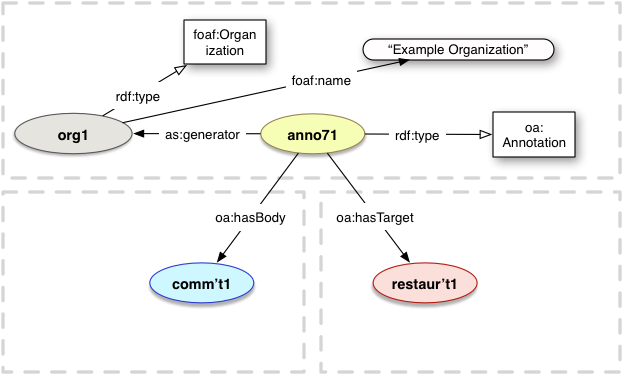 foaf:Organization