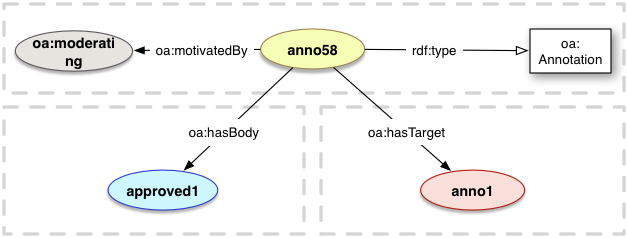 oa:moderating