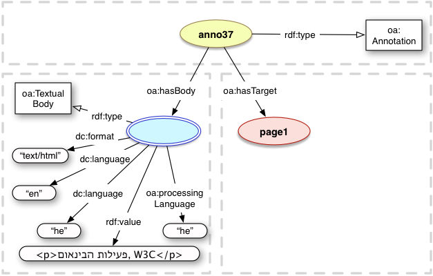 oa:processingLanguage