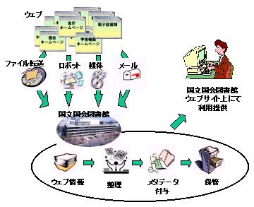 図1 WARPの全体像