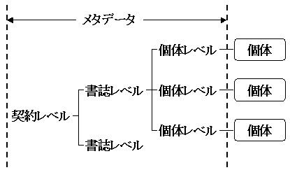 図2 メタデータ構造