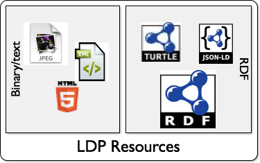 リンクト・データ・プラットフォーム資源の分類の例