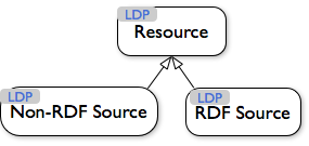 リンクト・データ・プラットフォーム資源のクラスの図