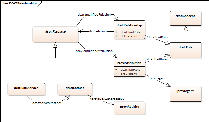 DCAT修飾付き関係のUMLモデル