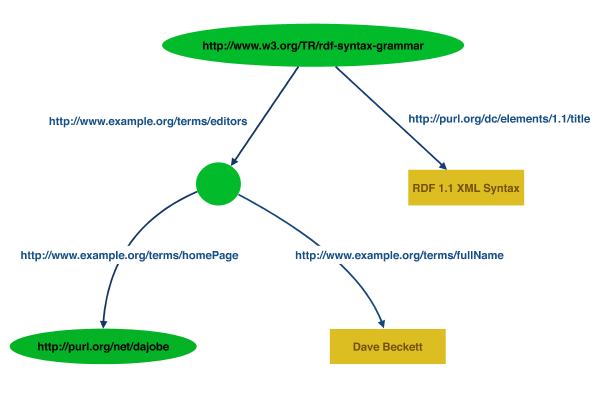 RDF/XMLのグラフの例